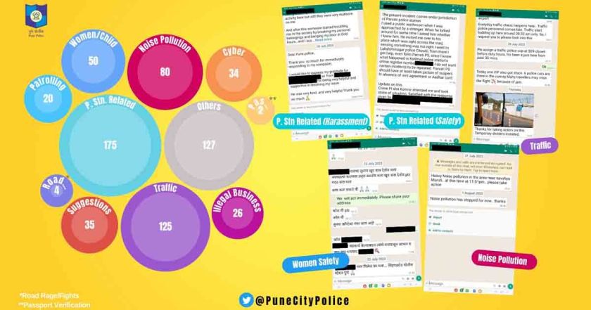 पुणे पोलीस आयुक्तांच्या व्हॉट्सअॅप हेल्पलाइनद्वारे ५२५ तक्रारींचे निराकरण