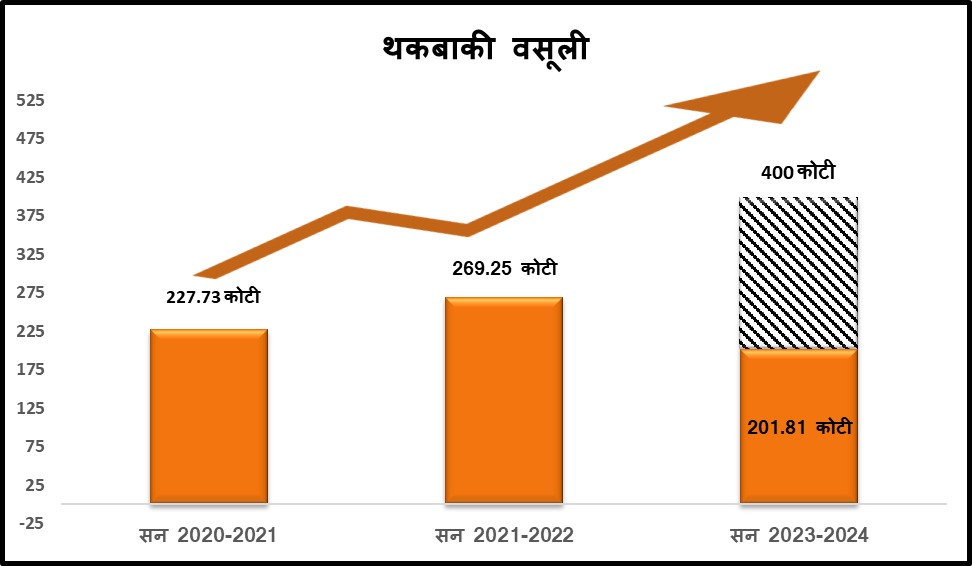 जुनी थकबाकी वसूलीचा पिंपरी महापालिकेचा 'पॅटर्न यशस्वी' : 604 कोटी रुपयांचा महसूल महापालिका तिजोरीत